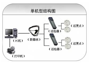 枞阳县巡更系统六号